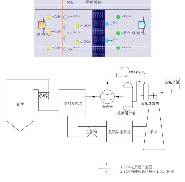 脱硝废气处理设备